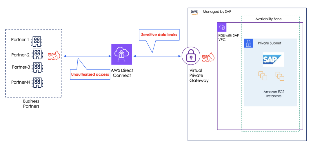 SAP S/4HANAへの移行の保護：組織が取り組むべき4つの主な課題 | Zscaler
